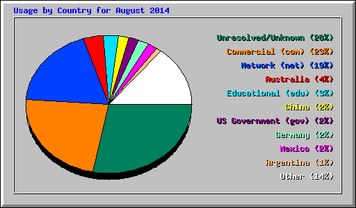 Usage by Country for August 2014