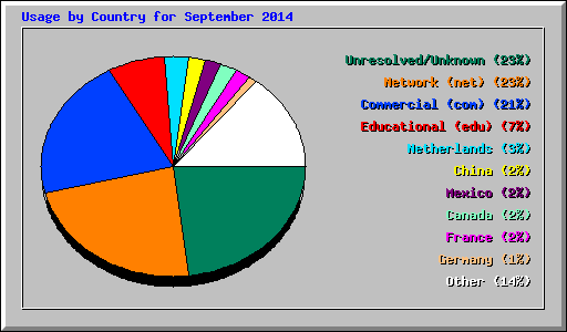 Usage by Country for September 2014