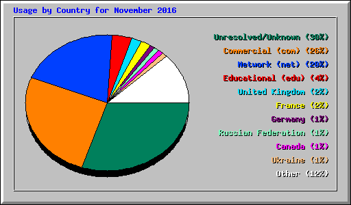 Usage by Country for November 2016