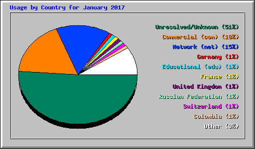 Usage by Country for January 2017
