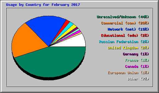 Usage by Country for February 2017