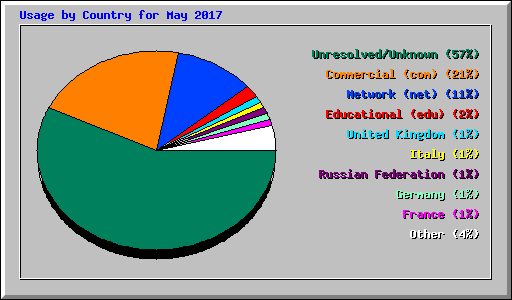 Usage by Country for May 2017