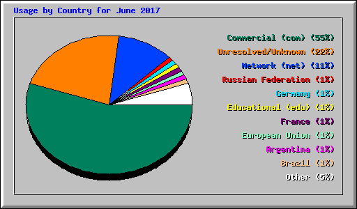 Usage by Country for June 2017