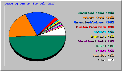 Usage by Country for July 2017