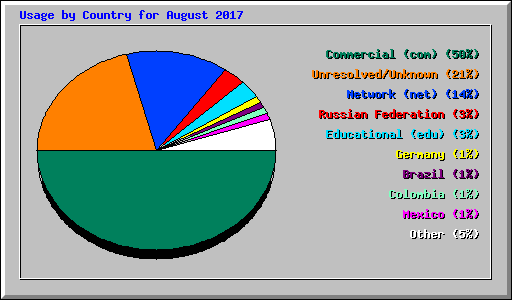 Usage by Country for August 2017