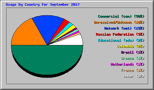 Usage by Country for September 2017