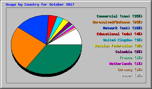 Usage by Country for October 2017