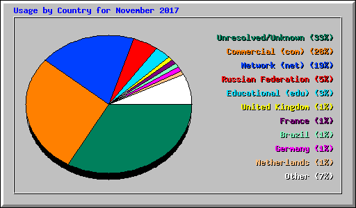 Usage by Country for November 2017