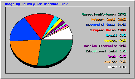 Usage by Country for December 2017