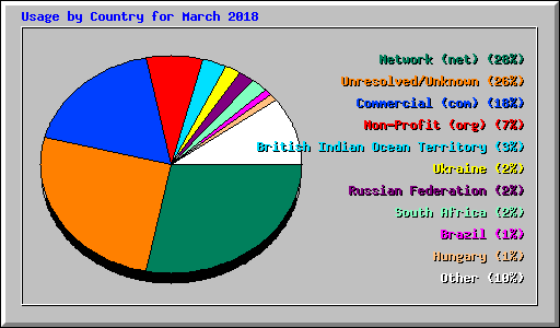 Usage by Country for March 2018