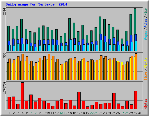 Daily usage for September 2014