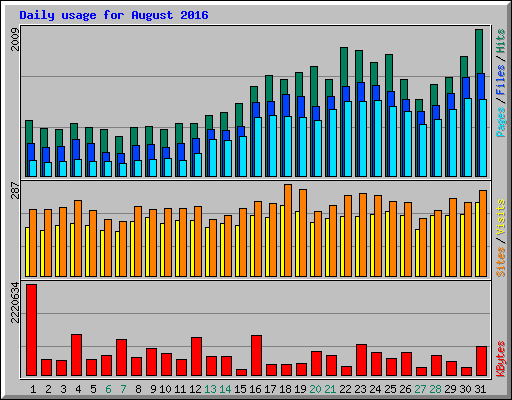 Daily usage for August 2016