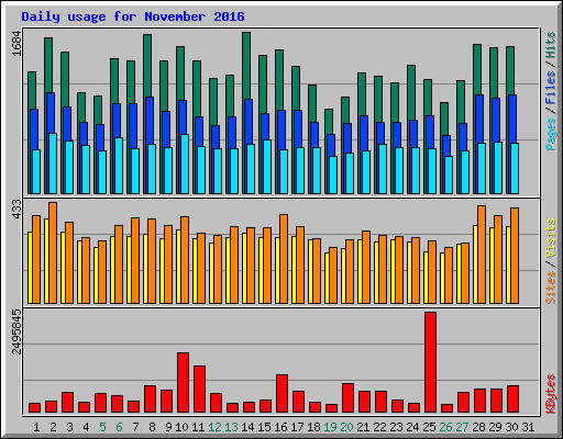 Daily usage for November 2016