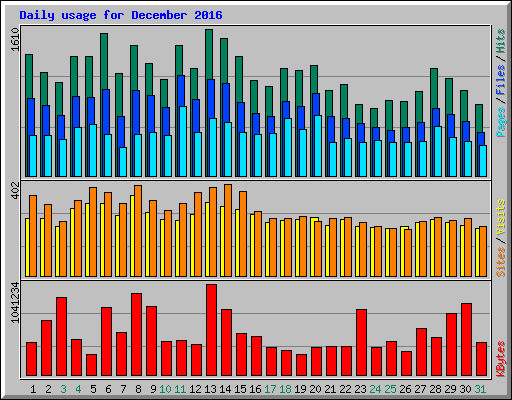 Daily usage for December 2016
