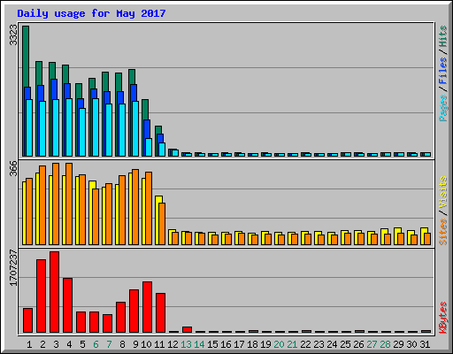 Daily usage for May 2017