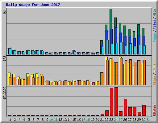 Daily usage for June 2017