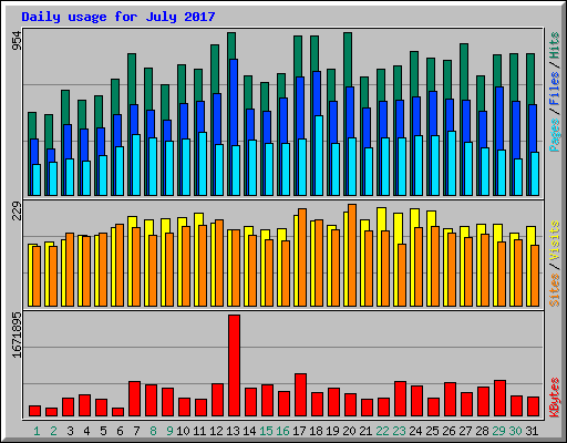 Daily usage for July 2017