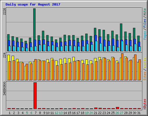 Daily usage for August 2017