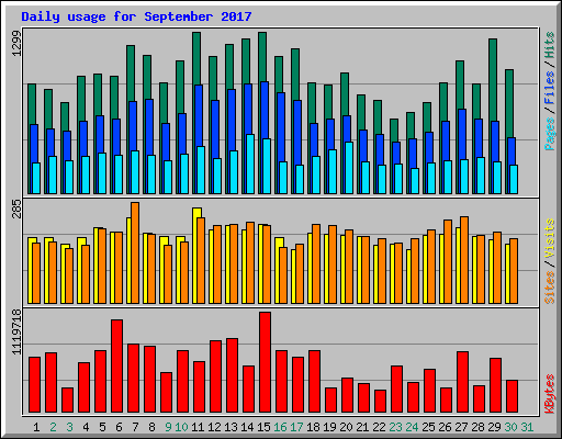 Daily usage for September 2017