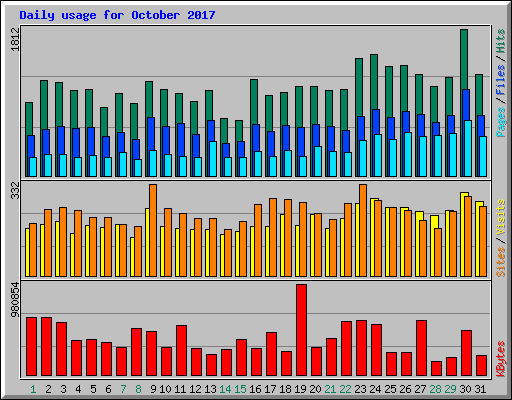 Daily usage for October 2017