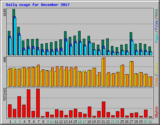 Daily usage for December 2017