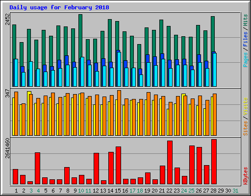 Daily usage for February 2018
