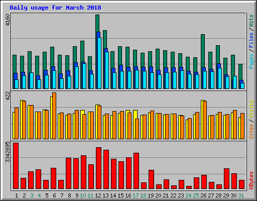 Daily usage for March 2018