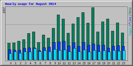 Hourly usage for August 2014