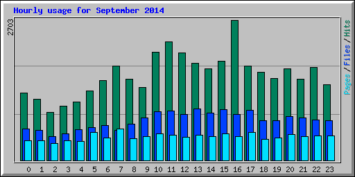 Hourly usage for September 2014