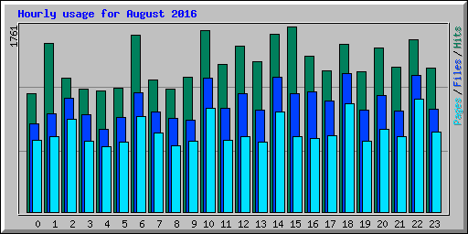 Hourly usage for August 2016