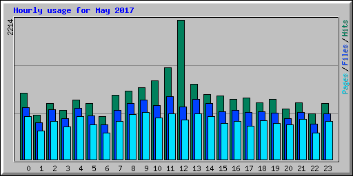Hourly usage for May 2017