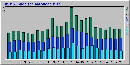 Hourly usage for September 2017