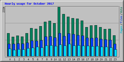 Hourly usage for October 2017