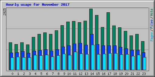 Hourly usage for November 2017