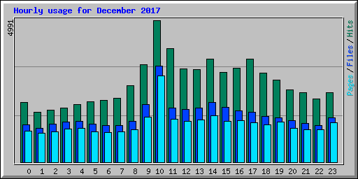 Hourly usage for December 2017