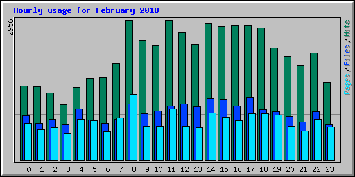 Hourly usage for February 2018