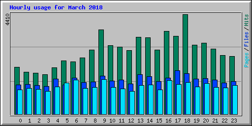 Hourly usage for March 2018