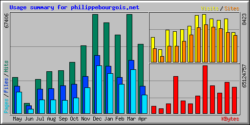 Usage summary for philippebourgois.net